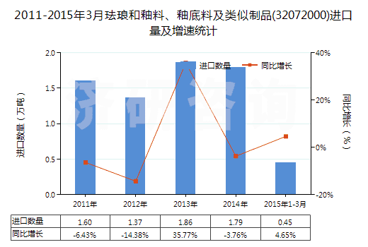 2011-2015年3月琺瑯和釉料、釉底料及類似制品(32072000)進口量及增速統(tǒng)計